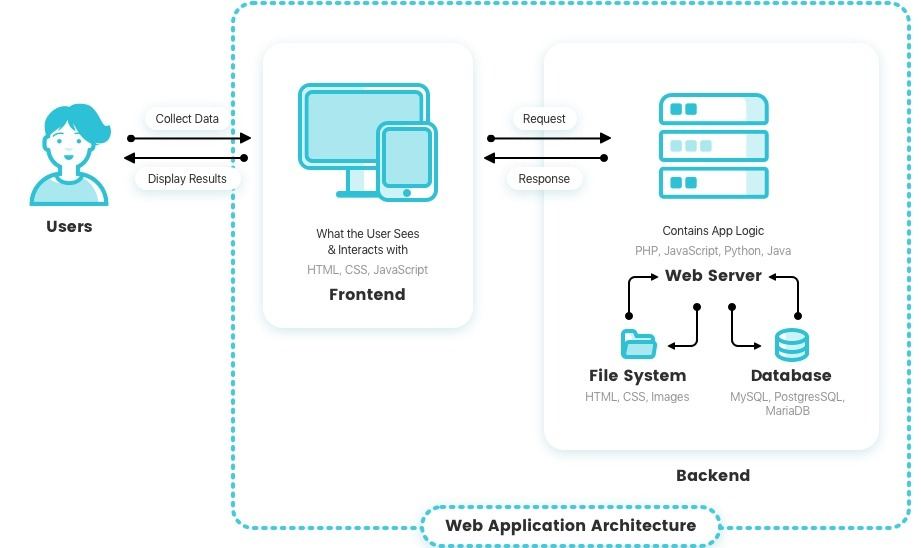 Web Application Architecture: The Ultimate Guide
